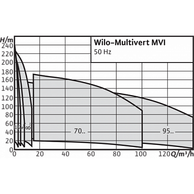 MVI9501/1-3/16/E/3-380-50-2, Wilo
