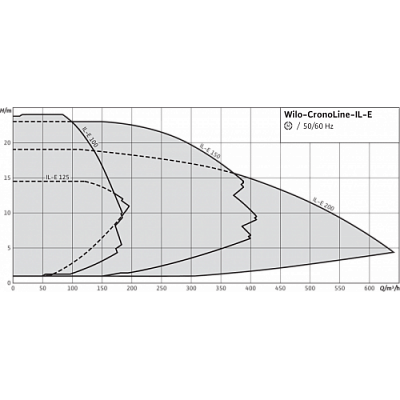 НАСОС WILO CRONOLINE IL-E 40/220-11/2-R1
